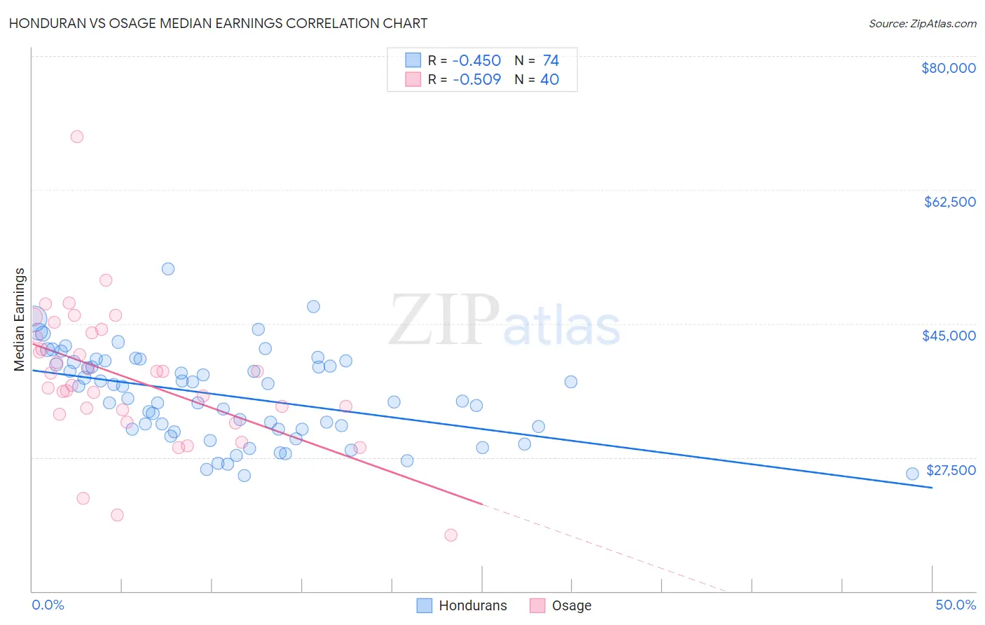 Honduran vs Osage Median Earnings