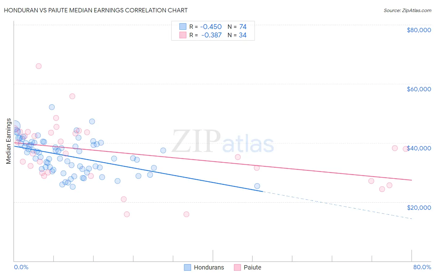 Honduran vs Paiute Median Earnings
