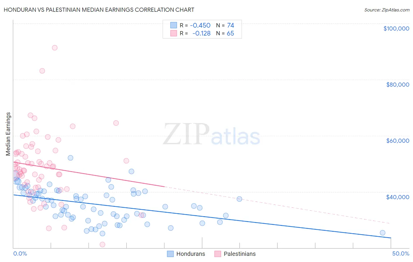Honduran vs Palestinian Median Earnings