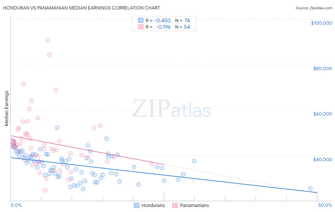 Honduran vs Panamanian Median Earnings