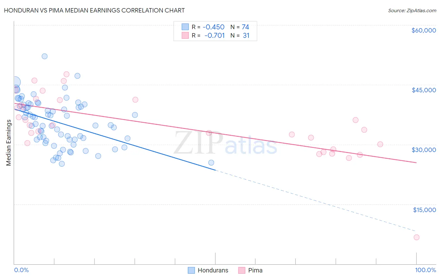 Honduran vs Pima Median Earnings