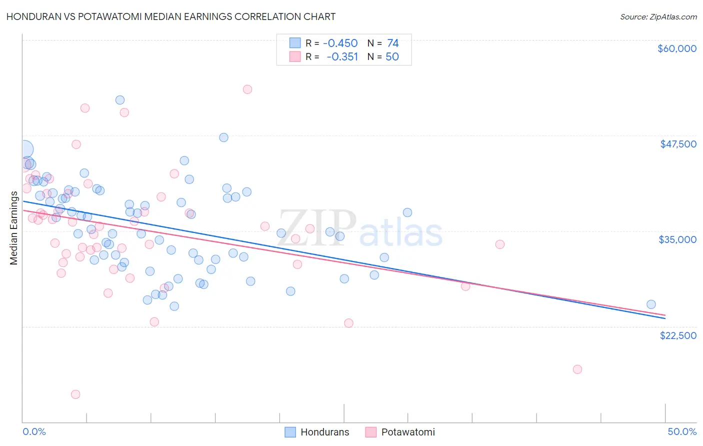 Honduran vs Potawatomi Median Earnings