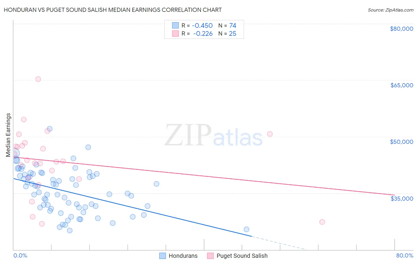 Honduran vs Puget Sound Salish Median Earnings