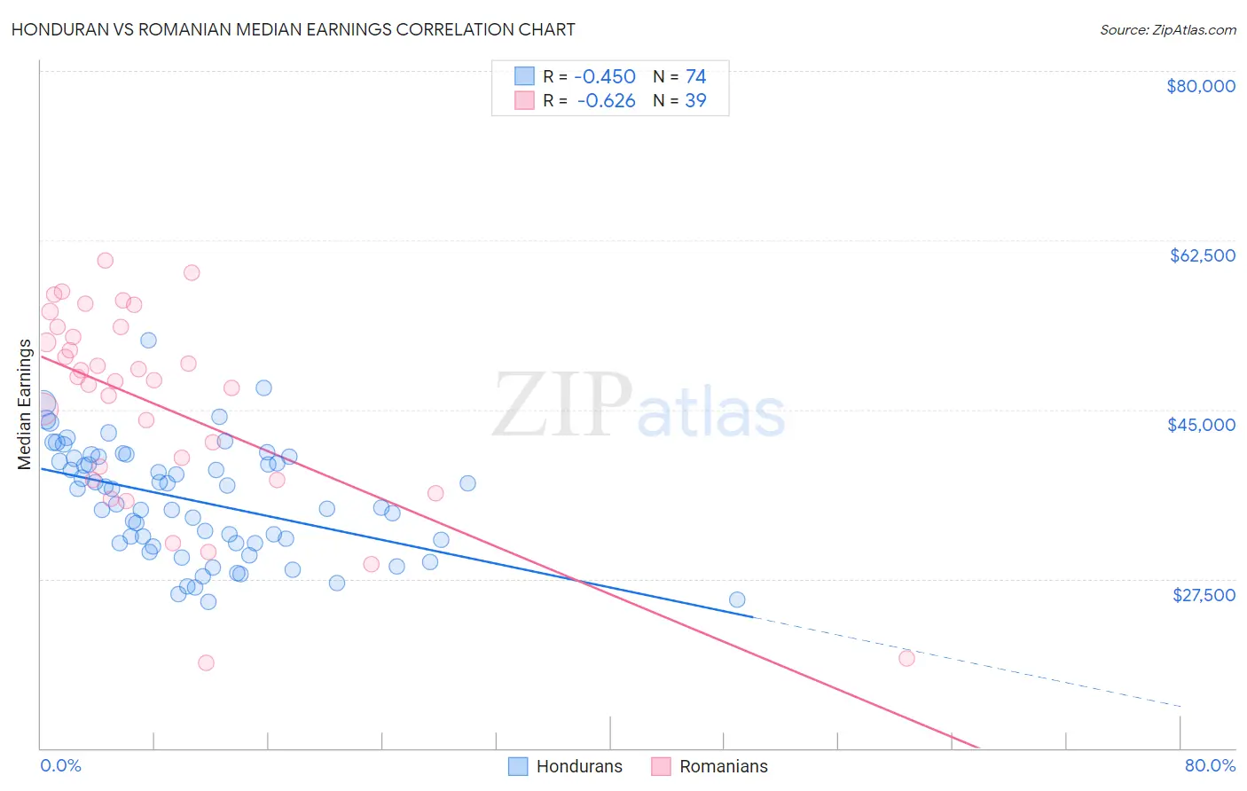 Honduran vs Romanian Median Earnings
