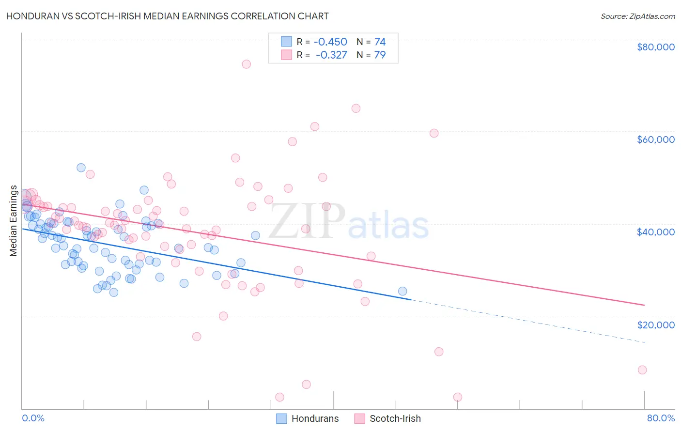 Honduran vs Scotch-Irish Median Earnings