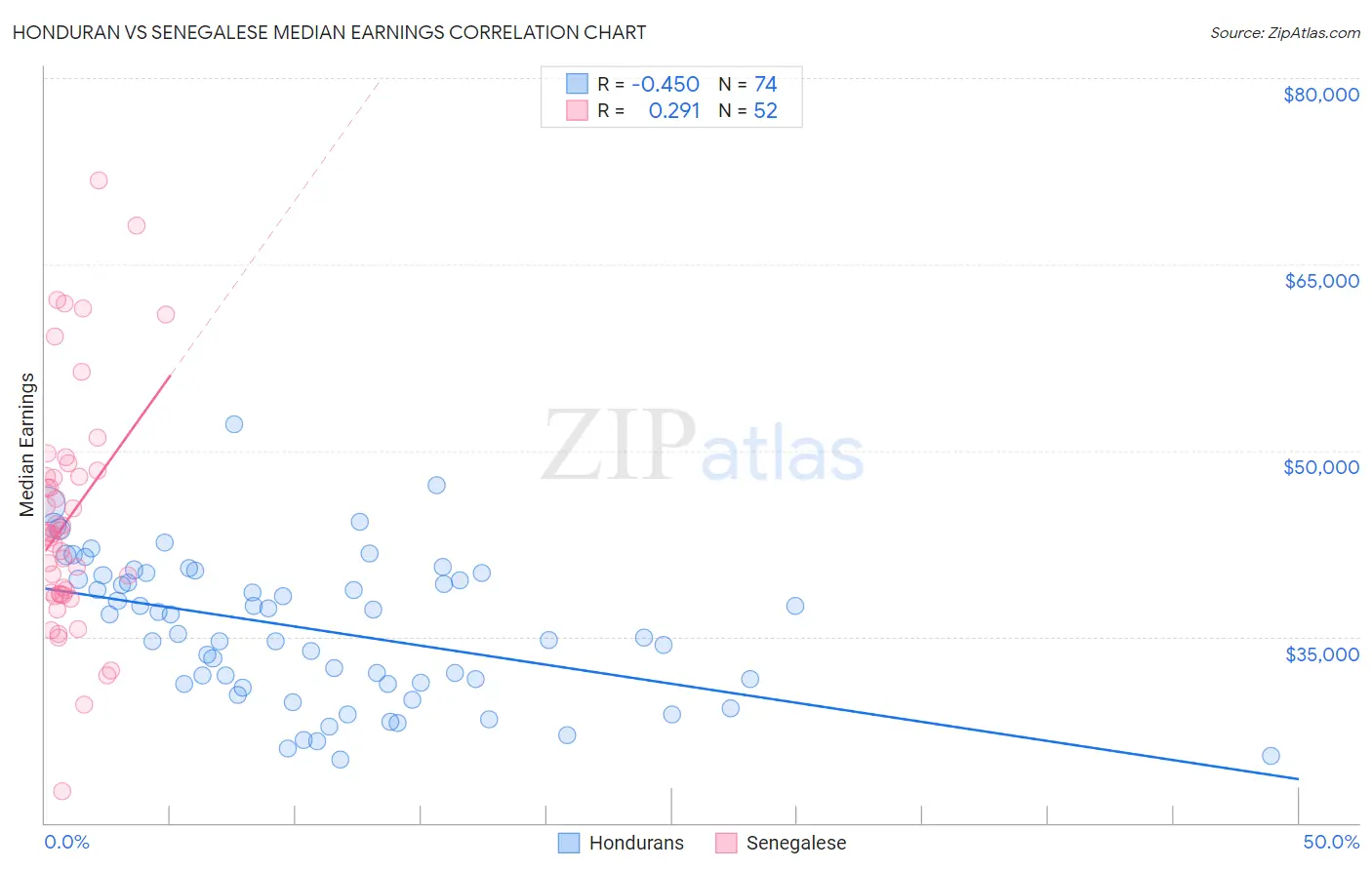 Honduran vs Senegalese Median Earnings