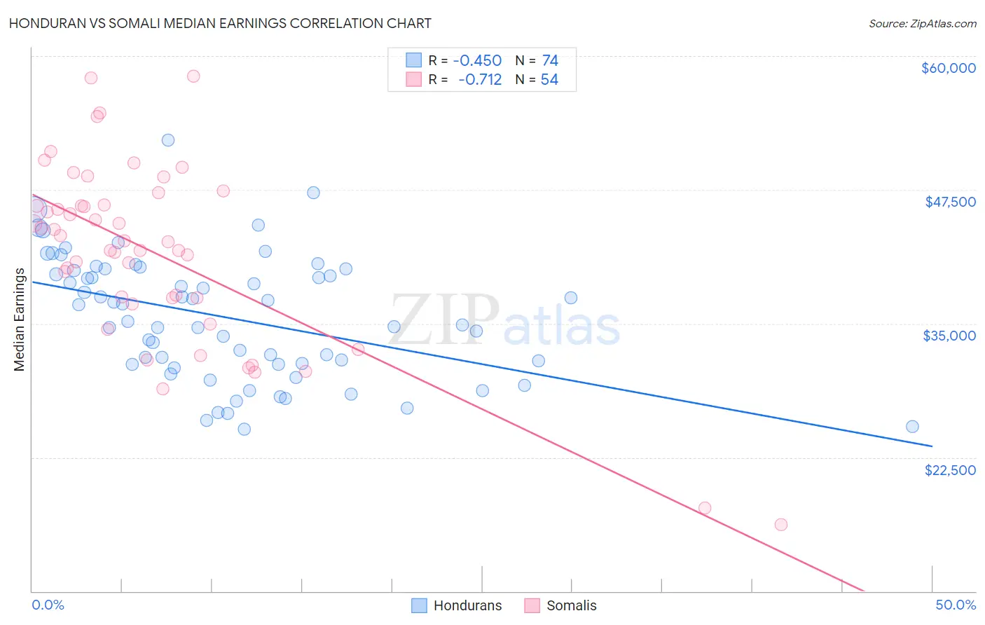 Honduran vs Somali Median Earnings