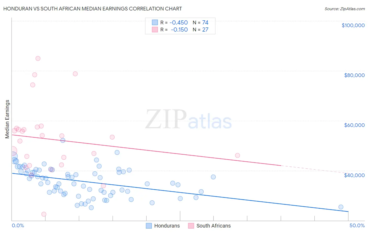 Honduran vs South African Median Earnings
