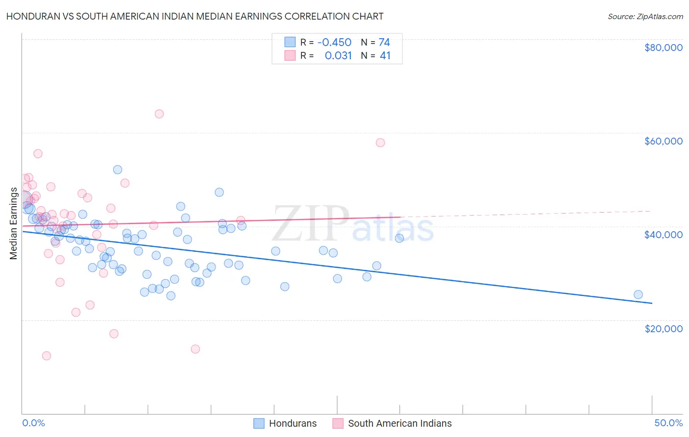 Honduran vs South American Indian Median Earnings
