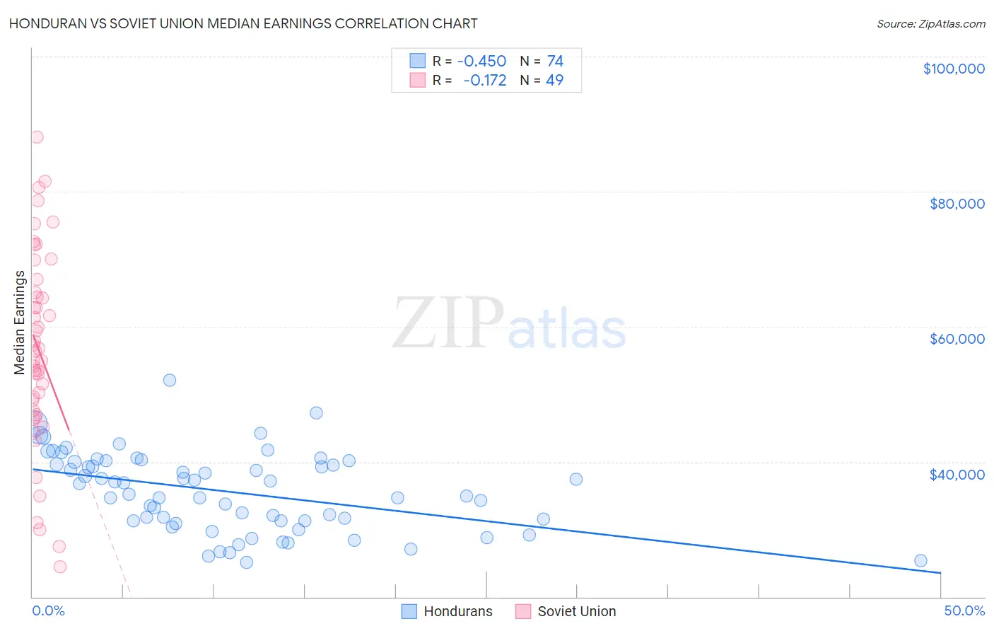 Honduran vs Soviet Union Median Earnings