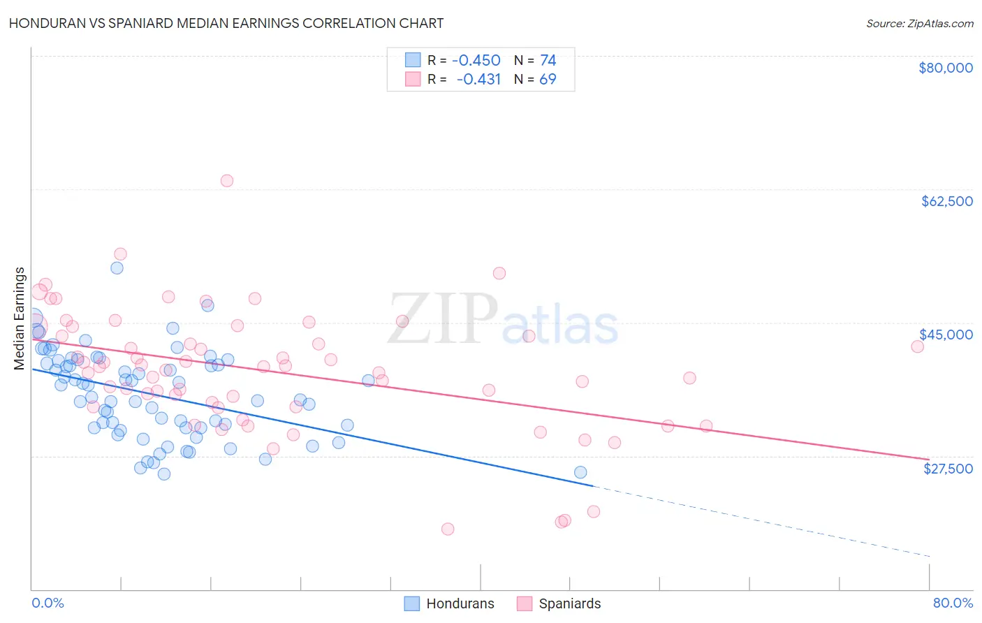 Honduran vs Spaniard Median Earnings