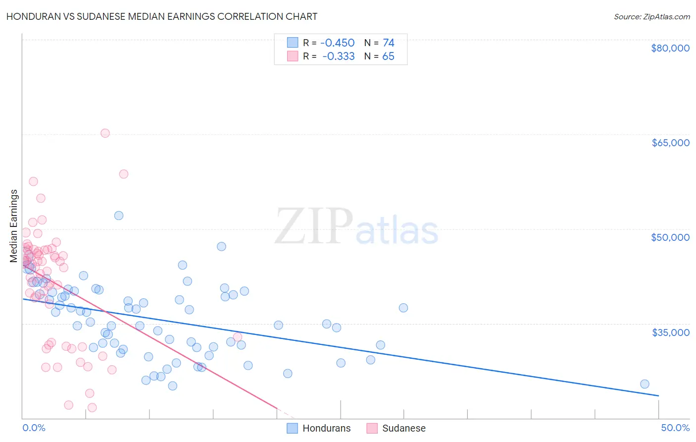 Honduran vs Sudanese Median Earnings