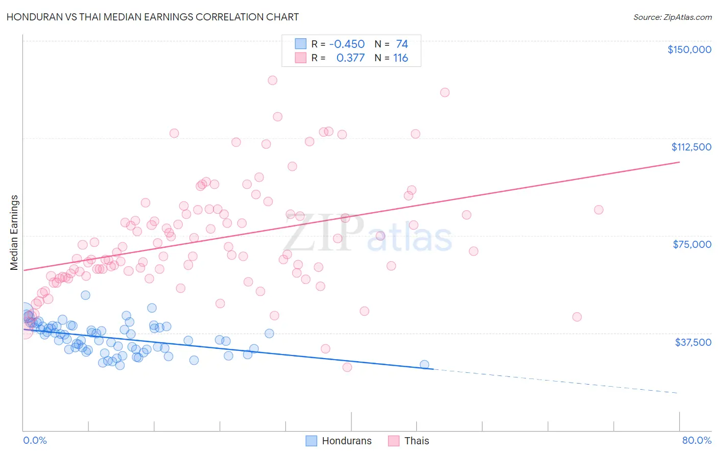 Honduran vs Thai Median Earnings