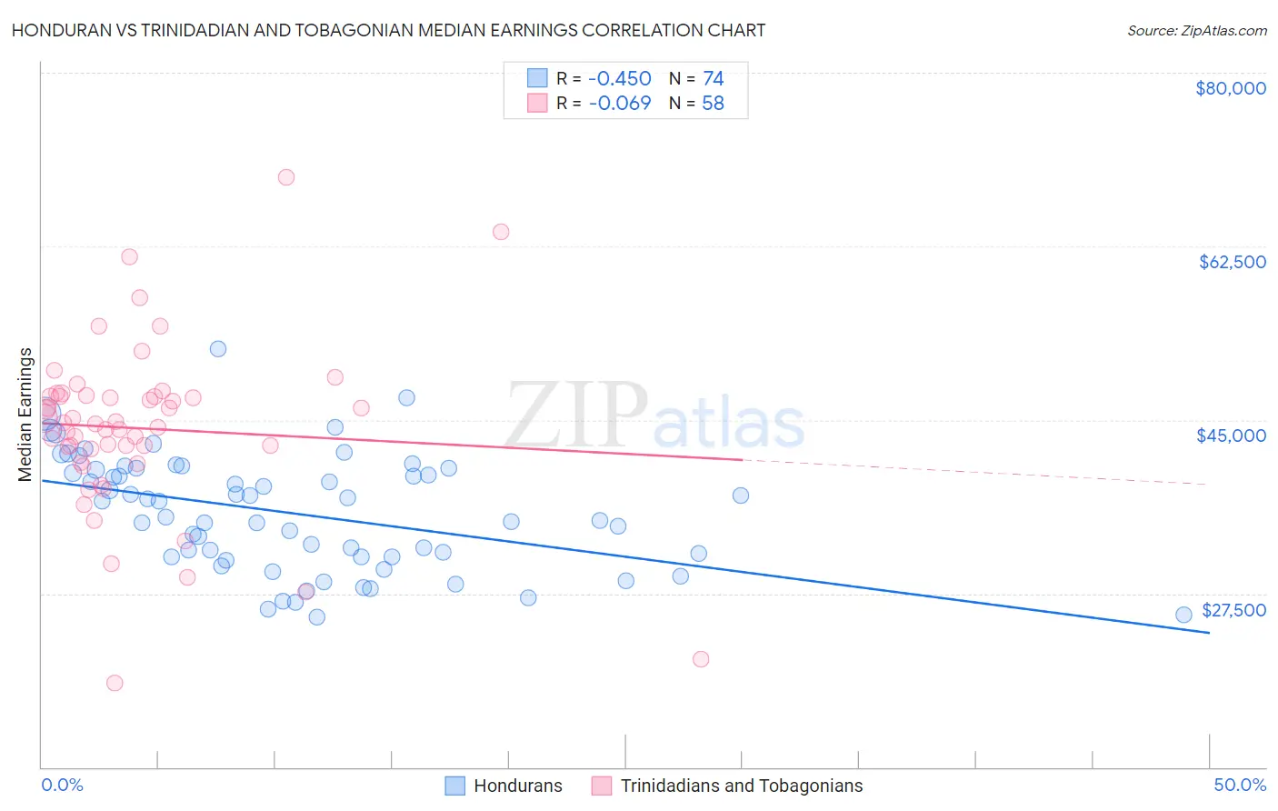 Honduran vs Trinidadian and Tobagonian Median Earnings