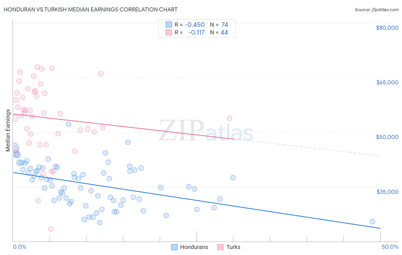 Honduran vs Turkish Median Earnings
