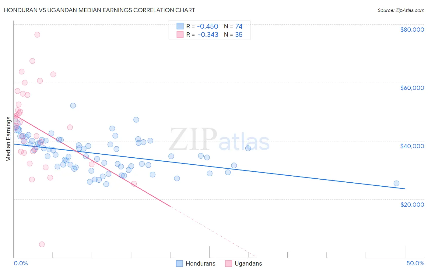 Honduran vs Ugandan Median Earnings