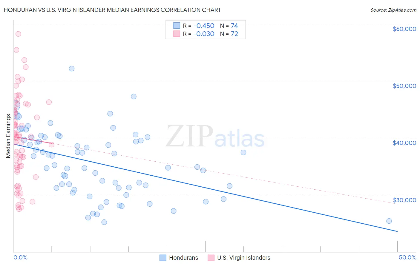 Honduran vs U.S. Virgin Islander Median Earnings