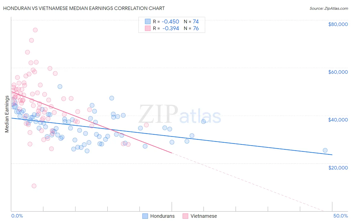 Honduran vs Vietnamese Median Earnings