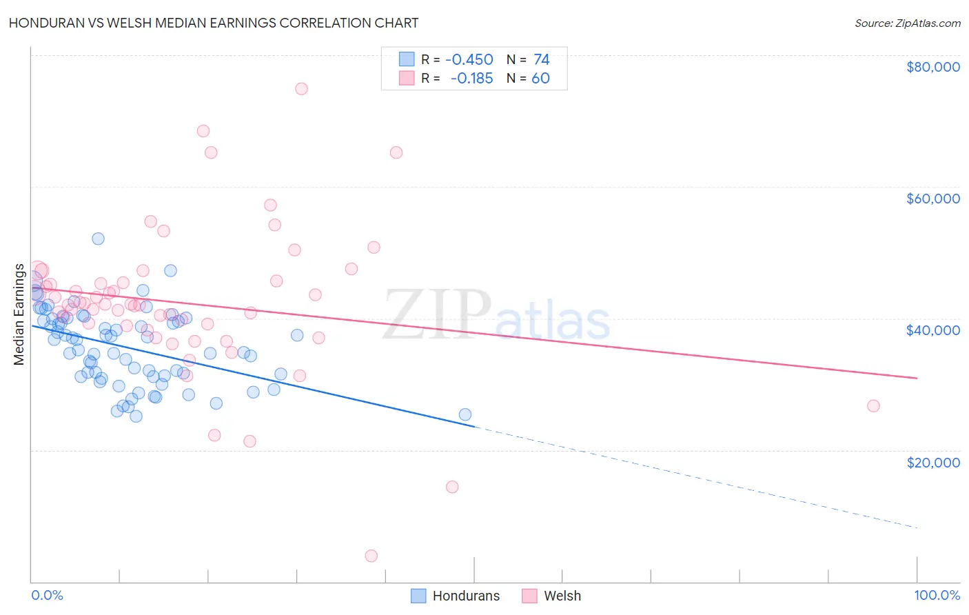 Honduran vs Welsh Median Earnings