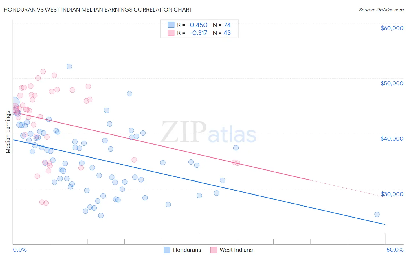 Honduran vs West Indian Median Earnings