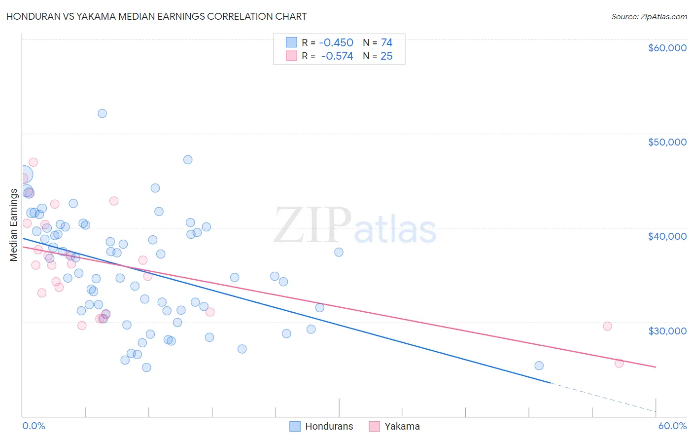 Honduran vs Yakama Median Earnings