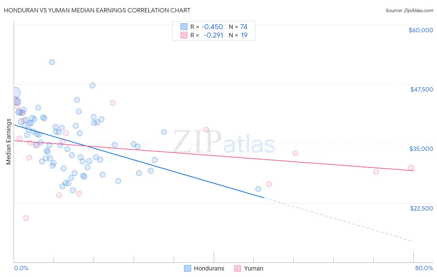 Honduran vs Yuman Median Earnings