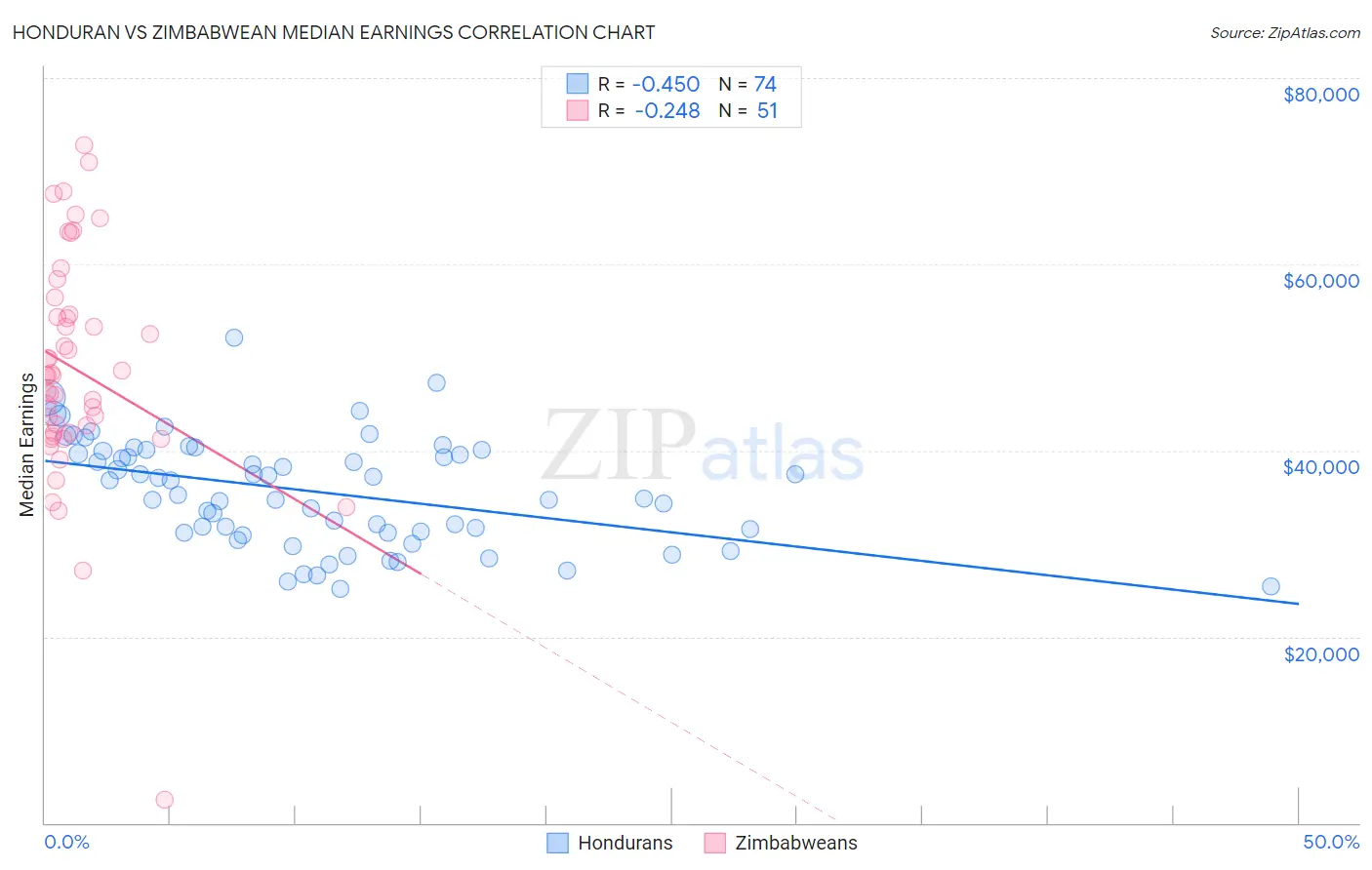 Honduran vs Zimbabwean Median Earnings