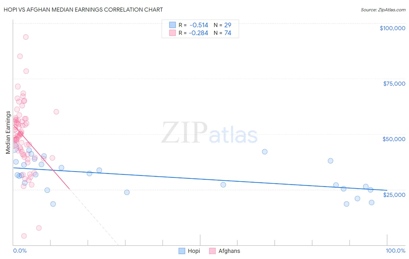 Hopi vs Afghan Median Earnings