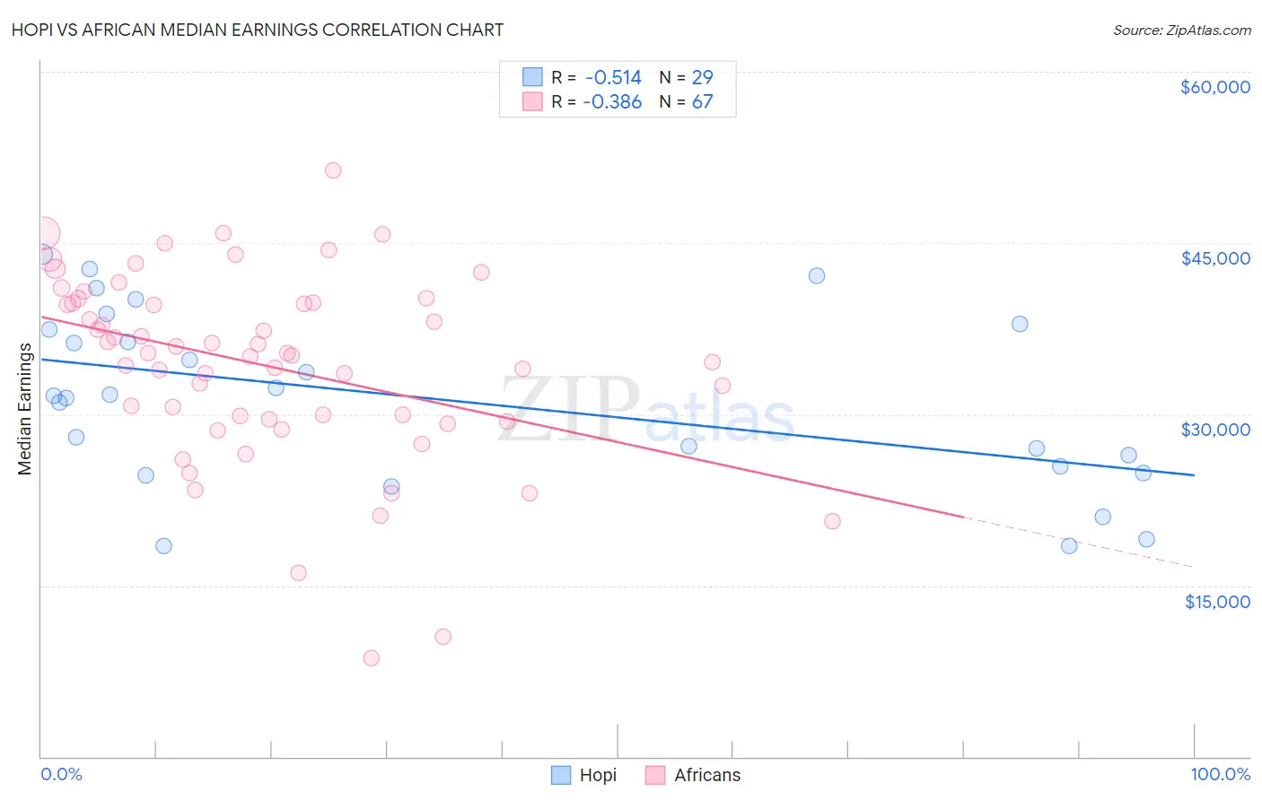 Hopi vs African Median Earnings