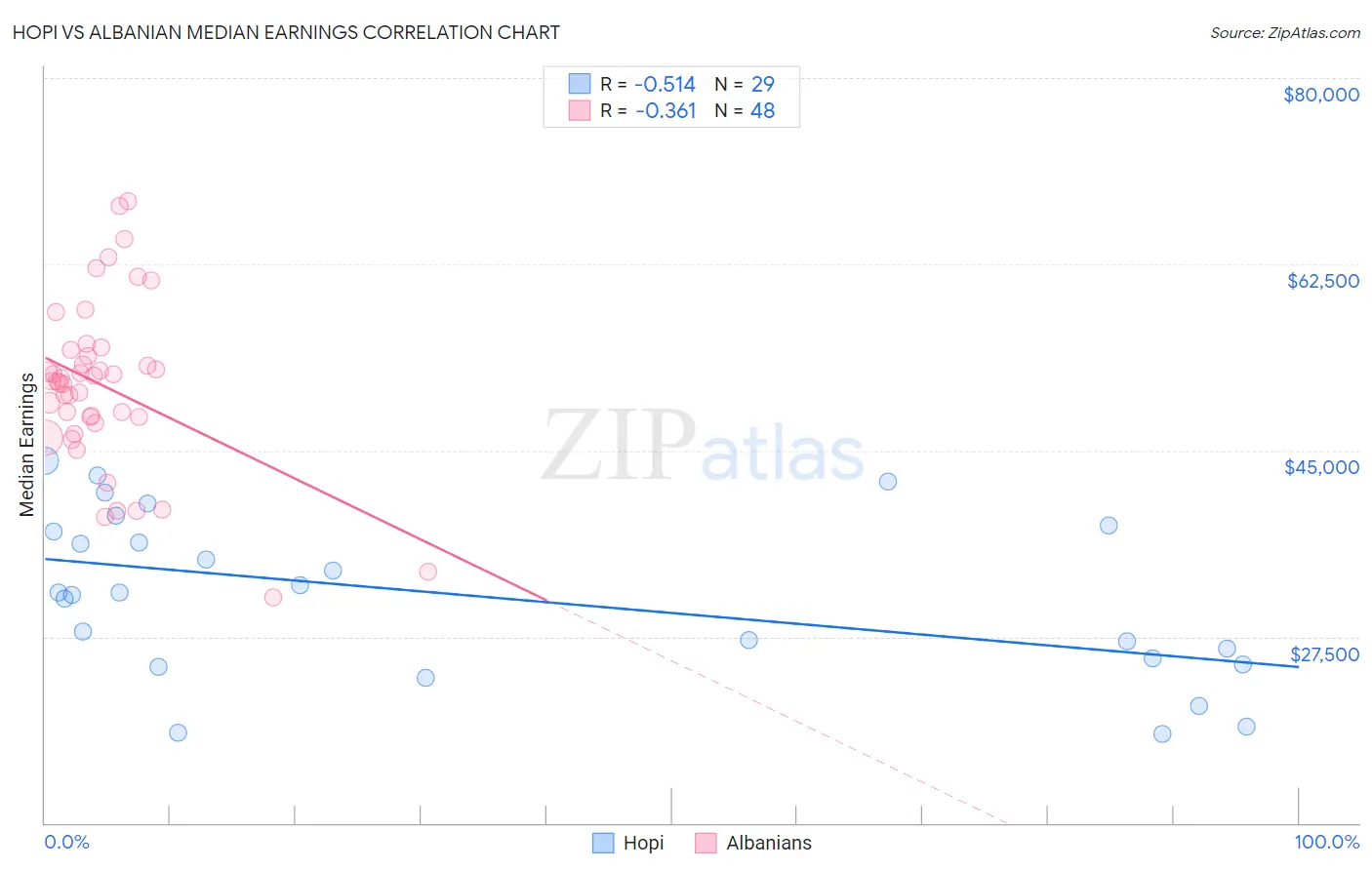Hopi vs Albanian Median Earnings