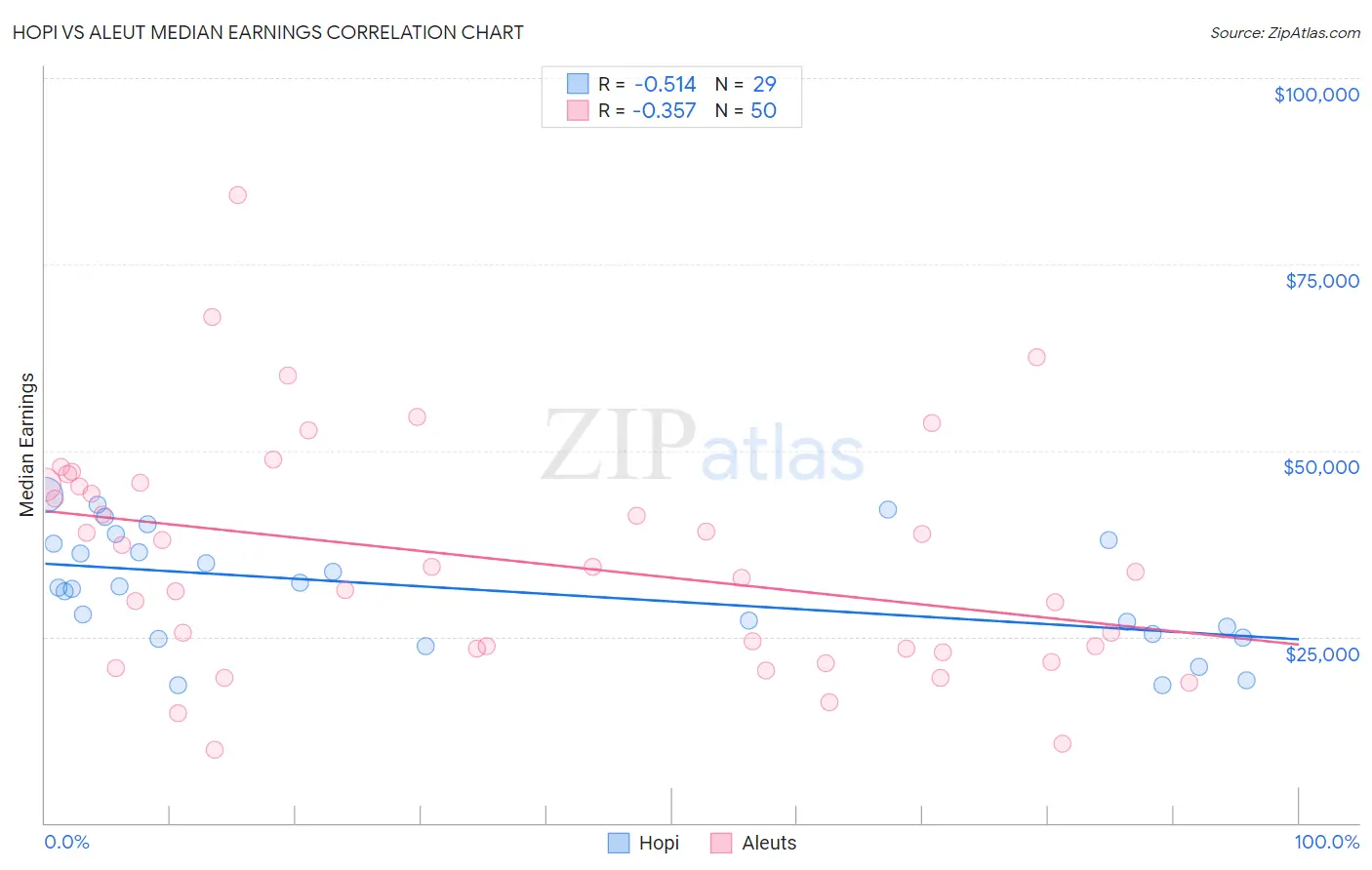 Hopi vs Aleut Median Earnings