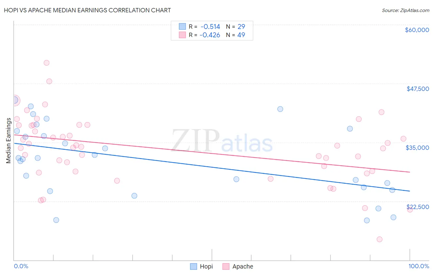 Hopi vs Apache Median Earnings