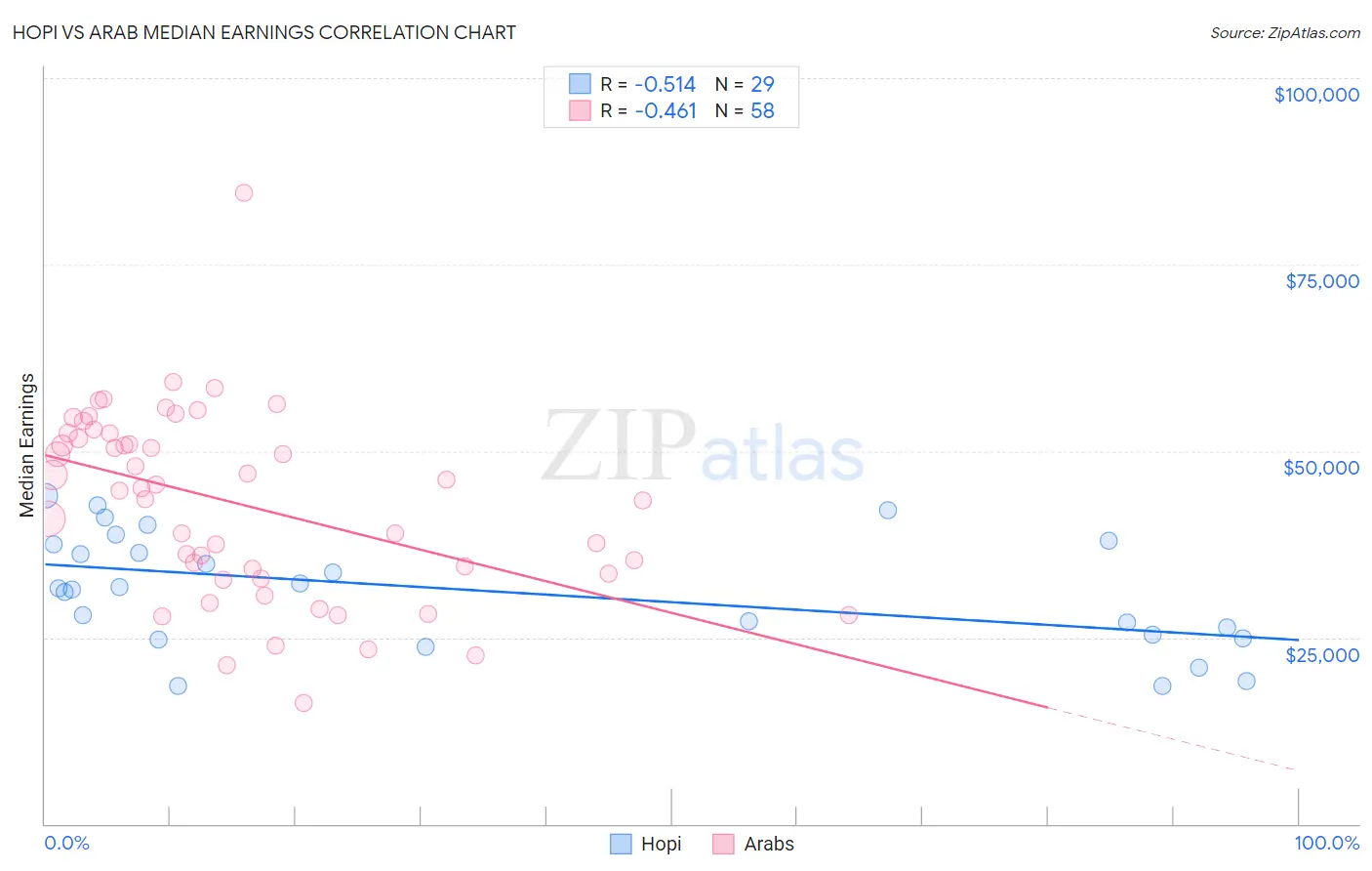 Hopi vs Arab Median Earnings