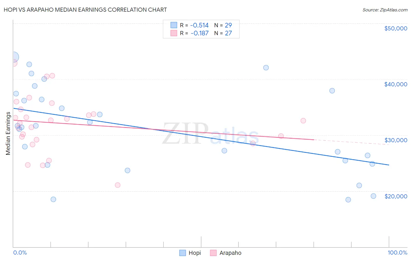 Hopi vs Arapaho Median Earnings