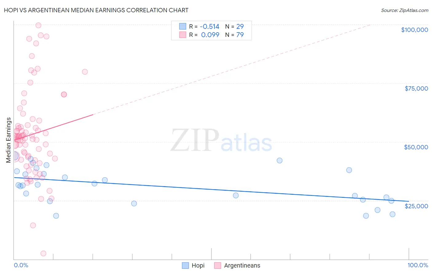 Hopi vs Argentinean Median Earnings