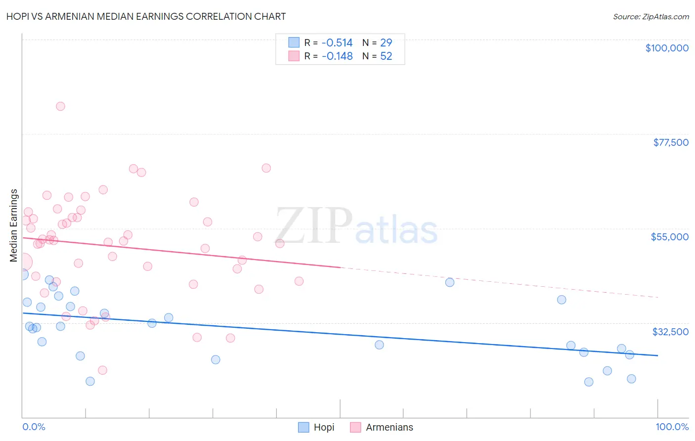 Hopi vs Armenian Median Earnings