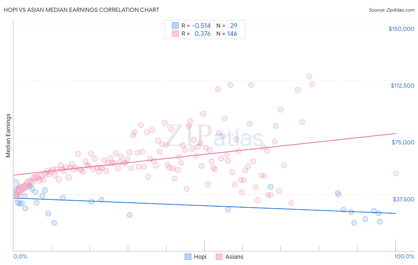 Hopi vs Asian Median Earnings