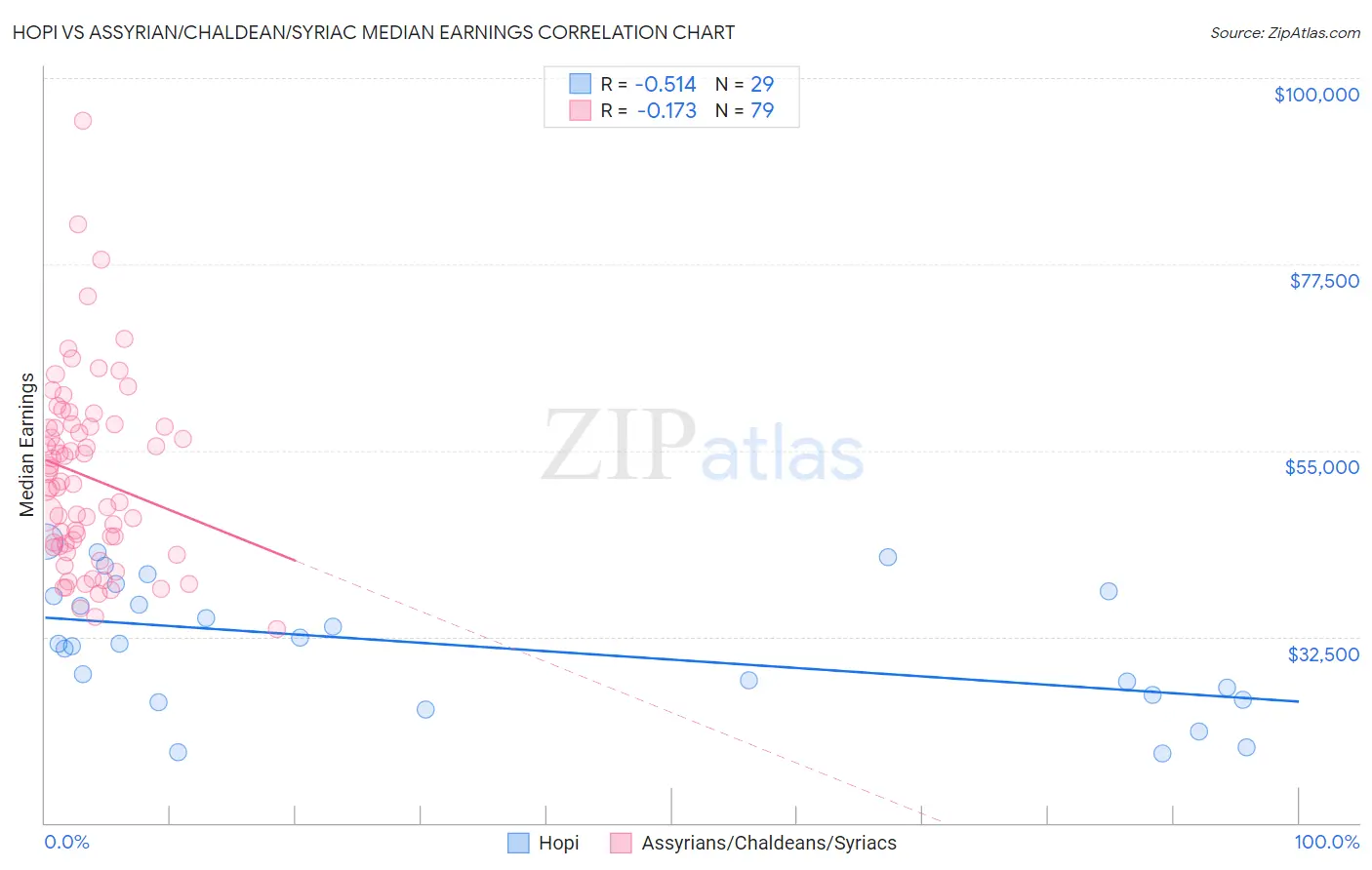 Hopi vs Assyrian/Chaldean/Syriac Median Earnings