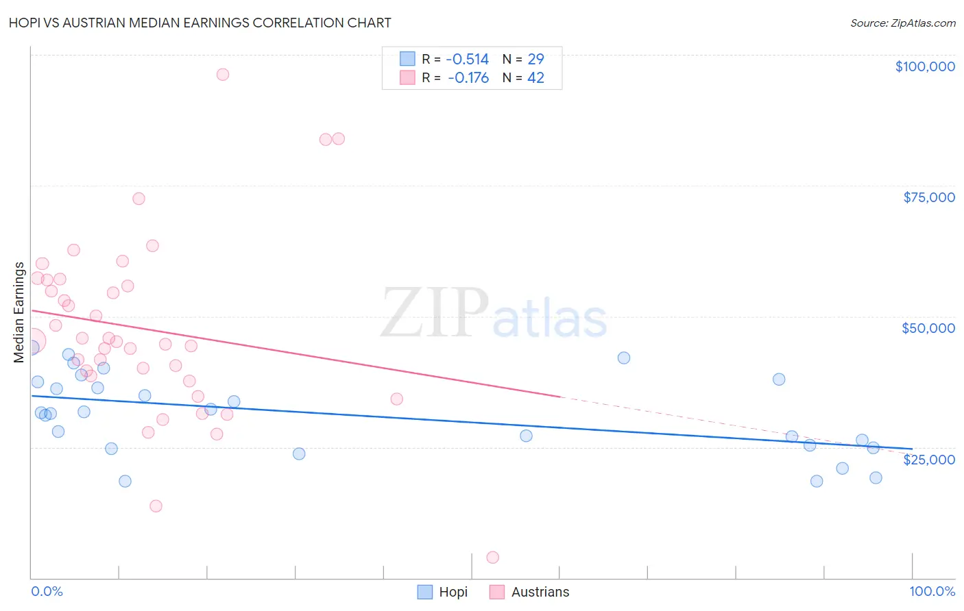 Hopi vs Austrian Median Earnings