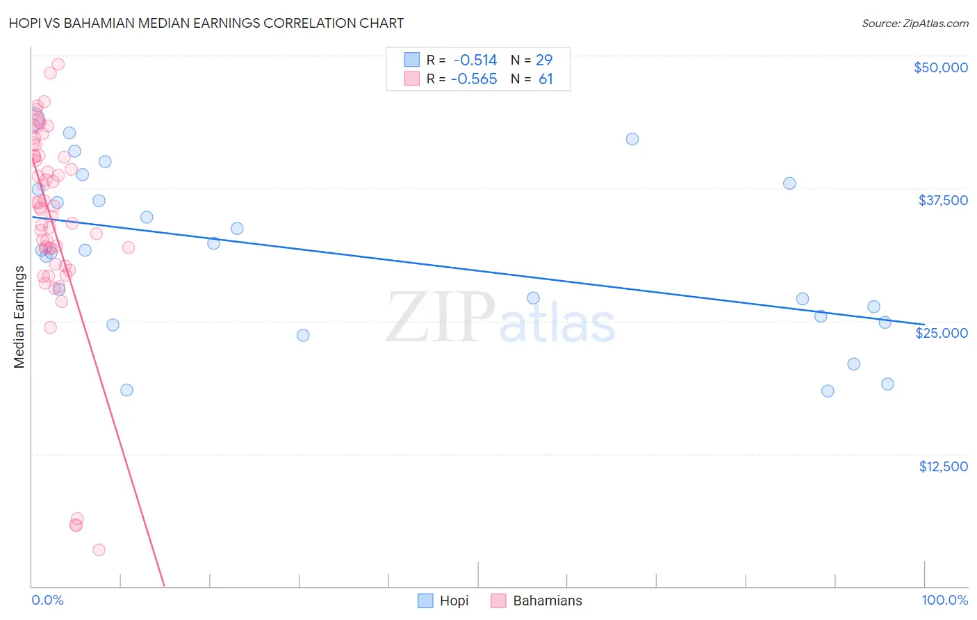 Hopi vs Bahamian Median Earnings