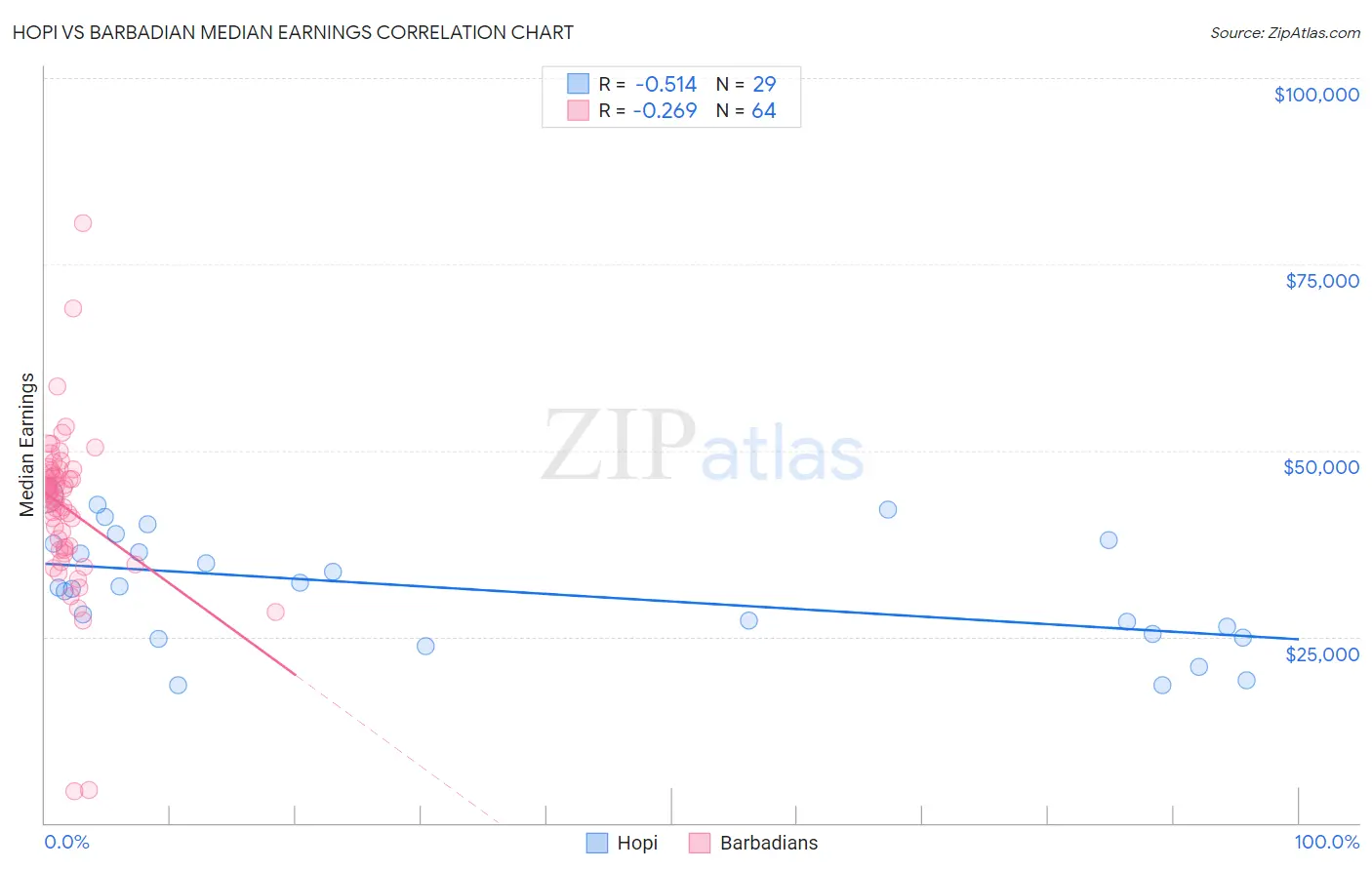 Hopi vs Barbadian Median Earnings