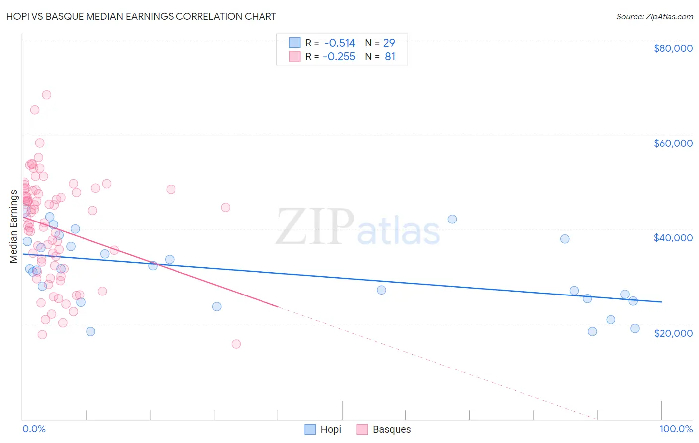 Hopi vs Basque Median Earnings