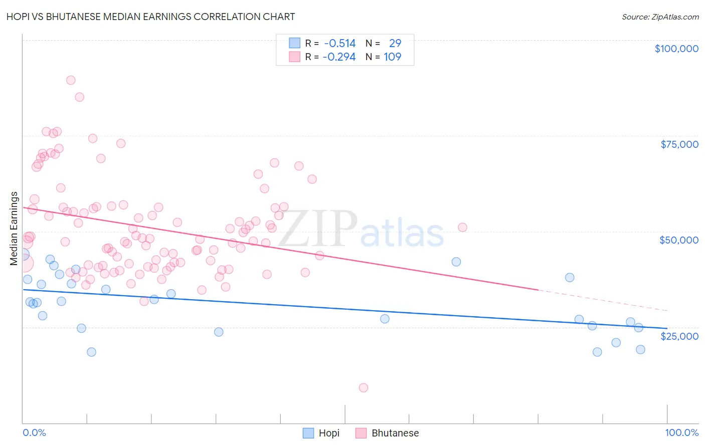 Hopi vs Bhutanese Median Earnings