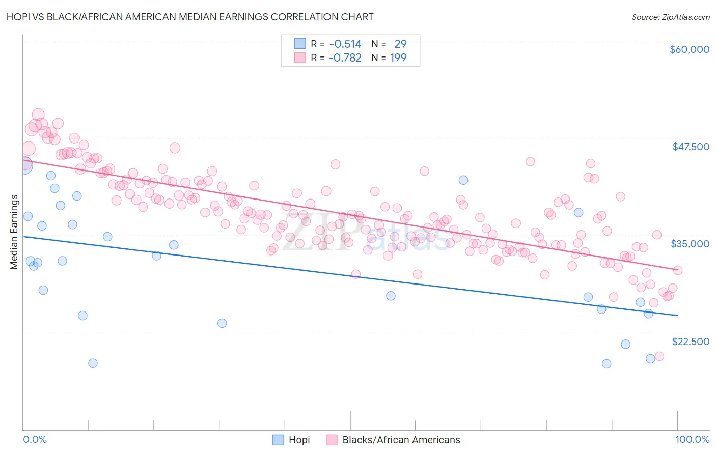 Hopi vs Black/African American Median Earnings