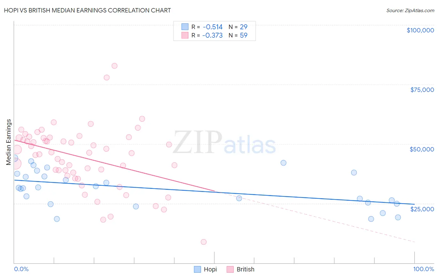 Hopi vs British Median Earnings