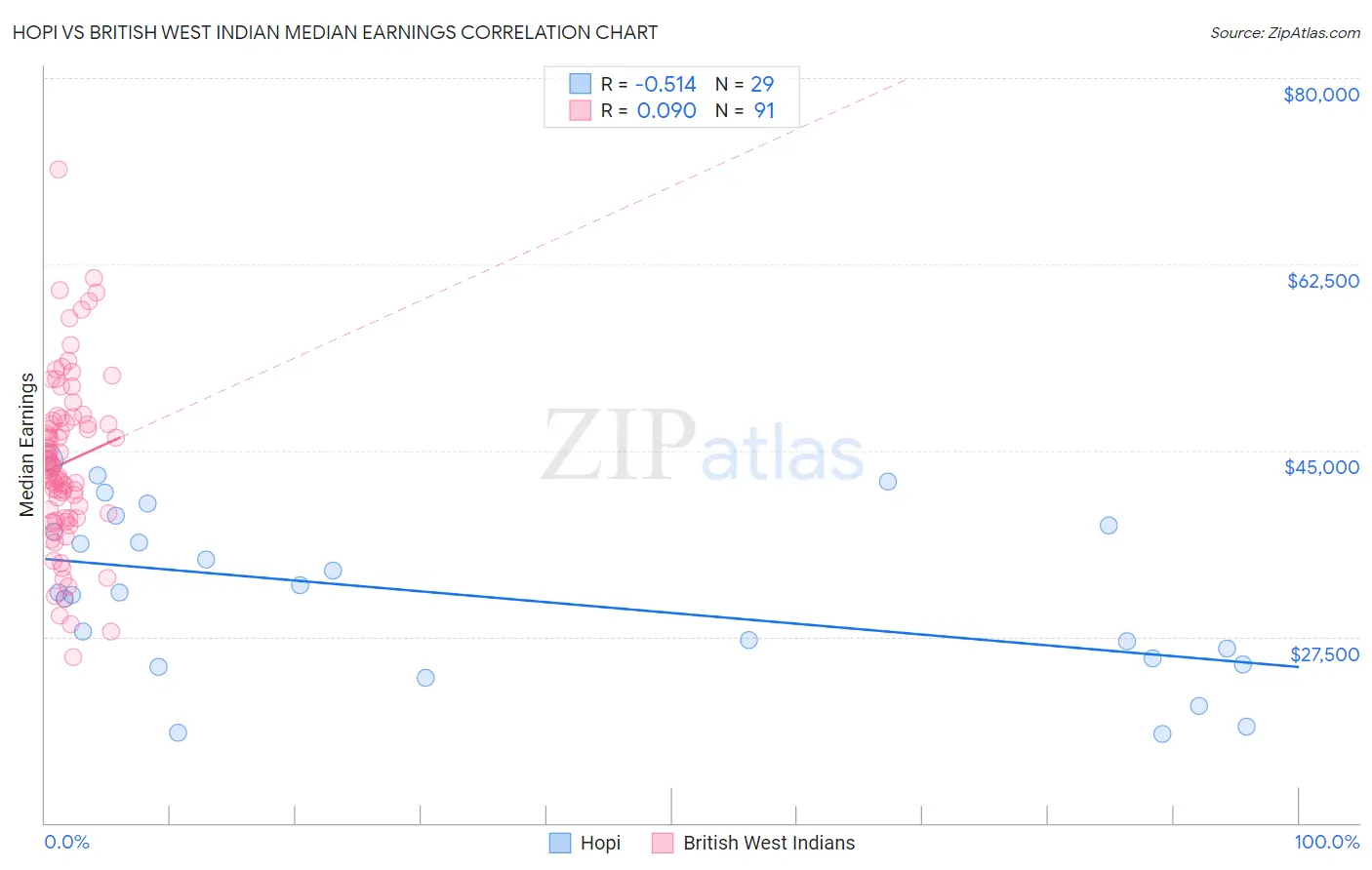 Hopi vs British West Indian Median Earnings