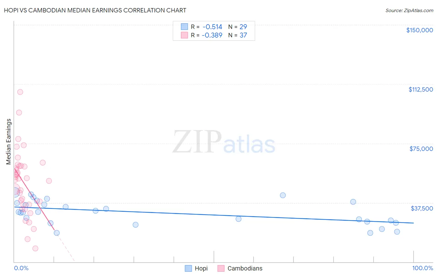 Hopi vs Cambodian Median Earnings