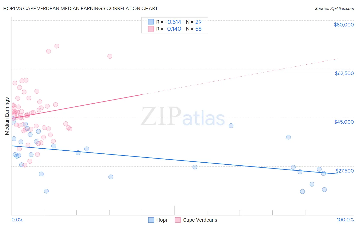 Hopi vs Cape Verdean Median Earnings