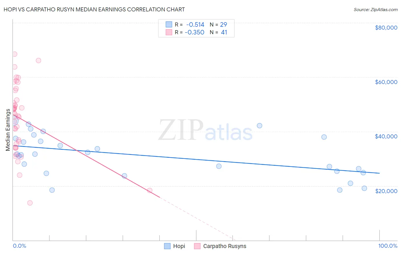 Hopi vs Carpatho Rusyn Median Earnings