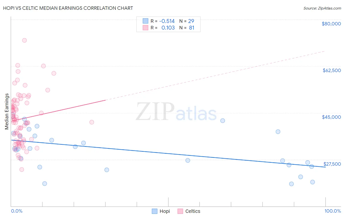Hopi vs Celtic Median Earnings